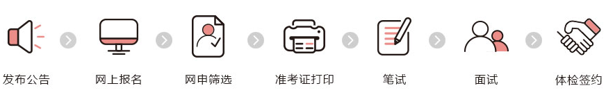 中國郵政儲蓄銀行招聘流程