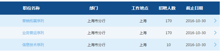 2017年交通銀行上海市分行校園招聘