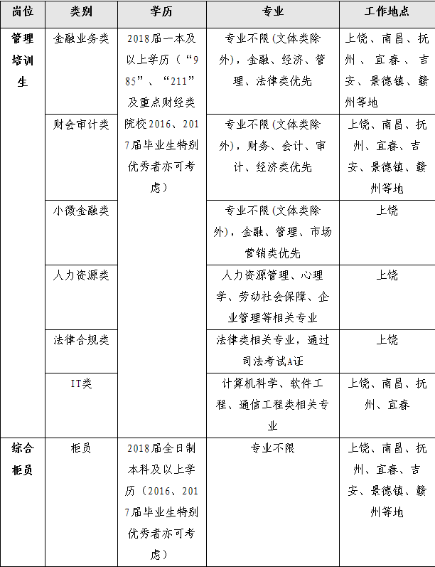 上饒銀行崗位