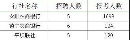 2021貴州農(nóng)村信用社員工招聘報(bào)名情況查詢