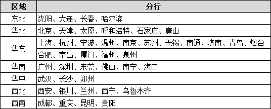 分行職位
