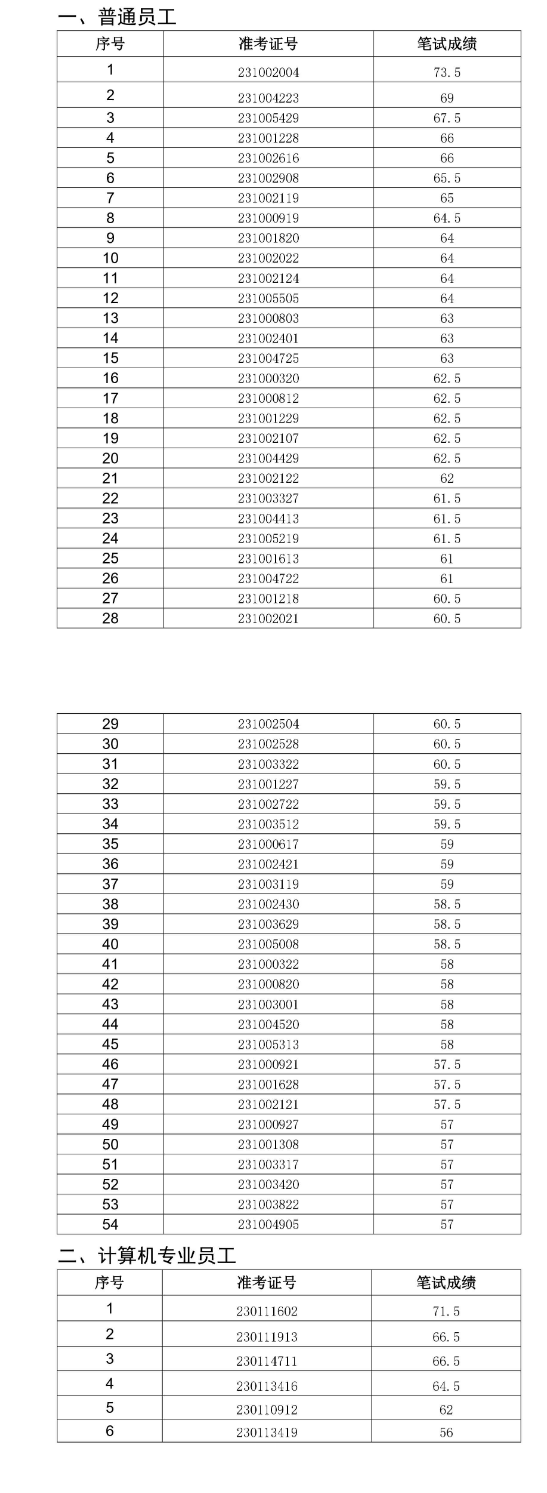 銅陵皖江農(nóng)村商業(yè)銀行2023年社會招聘面試名單