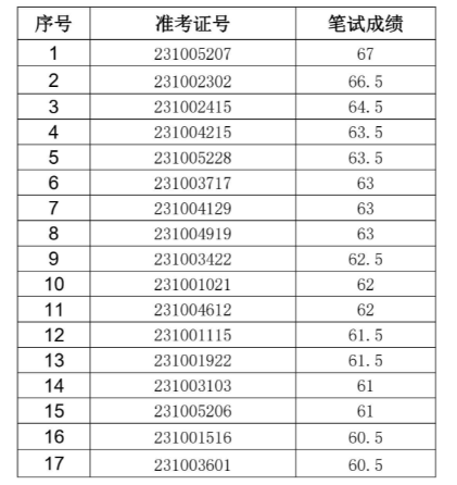 2023年青陽(yáng)農(nóng)村商業(yè)銀行社會(huì)招聘面試名單