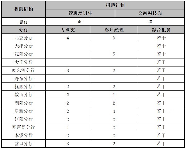 2023年錦州銀行秋季校園招聘職位表
