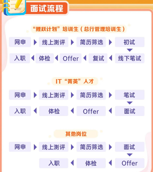面試流程