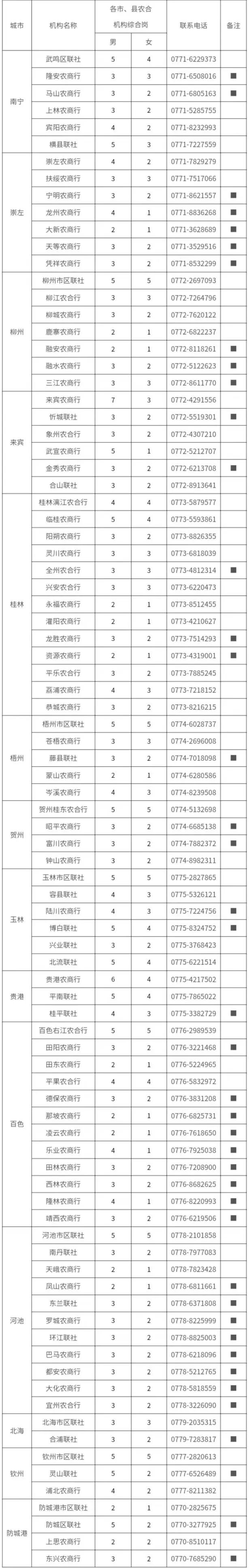 廣西農(nóng)合機(jī)構(gòu)2023界高校畢業(yè)生招聘計劃表