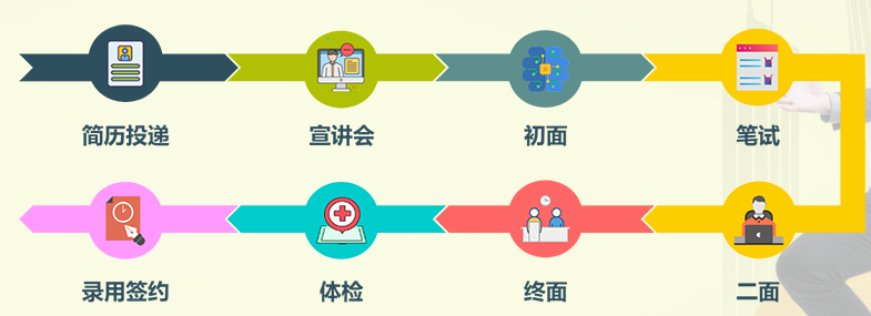 2023年廣州農(nóng)商銀行秋季校園招聘報(bào)考流程