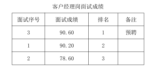 2023年玉環農商銀行客戶經理崗招聘面試成績公告