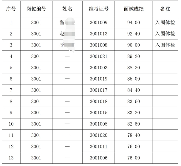 2024年青田農商銀行新員工招聘管培生面試成績及入圍體檢人員名單公示