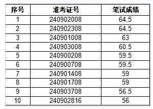 2024年旌德農村商業銀行2024年社會招聘面試名單