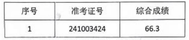 2024年東至農(nóng)商銀行社會招聘擬補(bǔ)錄用人員公示