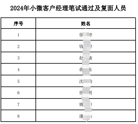 2024年小微客戶經(jīng)理筆試通過及復面人員名單.pdf