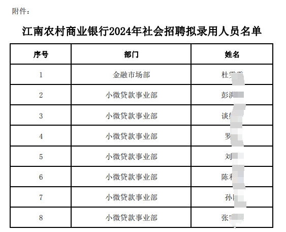 2024年江南農(nóng)村商業(yè)銀行社會招聘擬錄用人員公示(5.28)