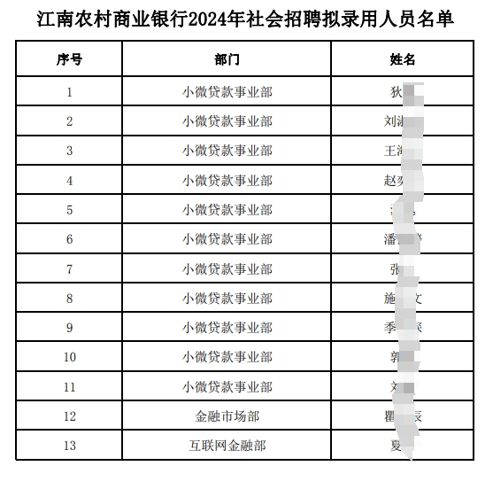 江南農(nóng)村商業(yè)銀行2024年社會(huì)招聘擬錄用人員名單