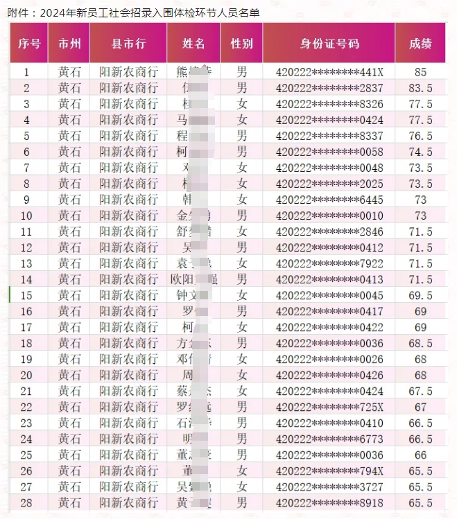 2024年陽新農(nóng)商銀行新員工社會(huì)招錄入圍分?jǐn)?shù)線公告