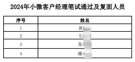 2024年小微客戶經(jīng)理筆試通過及復面人員名單.pdf