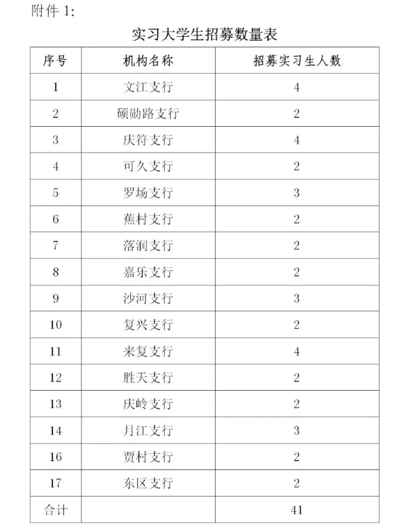 2025年四川高縣農(nóng)商銀行“開門紅”營銷實習生招募公告