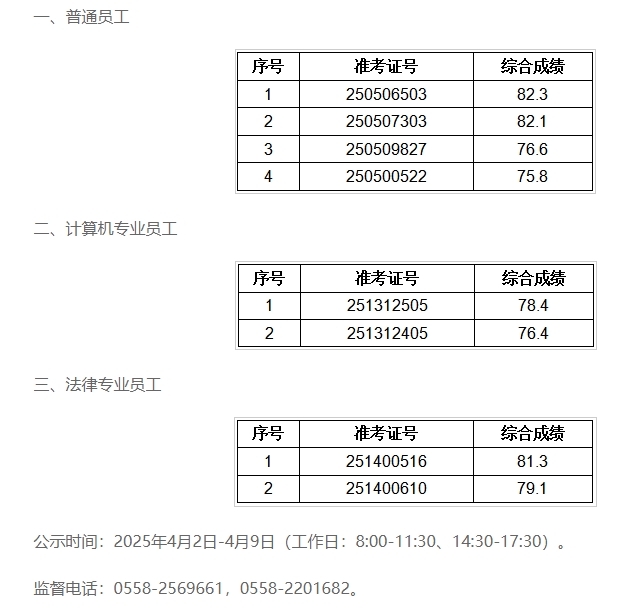 2025年潁淮農(nóng)商銀行社會招聘擬錄用人員公示