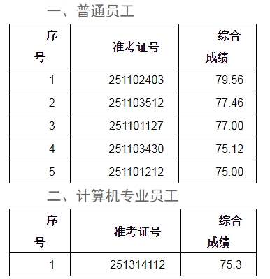 2025年安慶農(nóng)商銀行社會(huì)招聘擬錄用人員公示