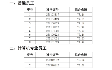 2025年宿松農(nóng)商銀行社會(huì)招聘擬錄用人員公示