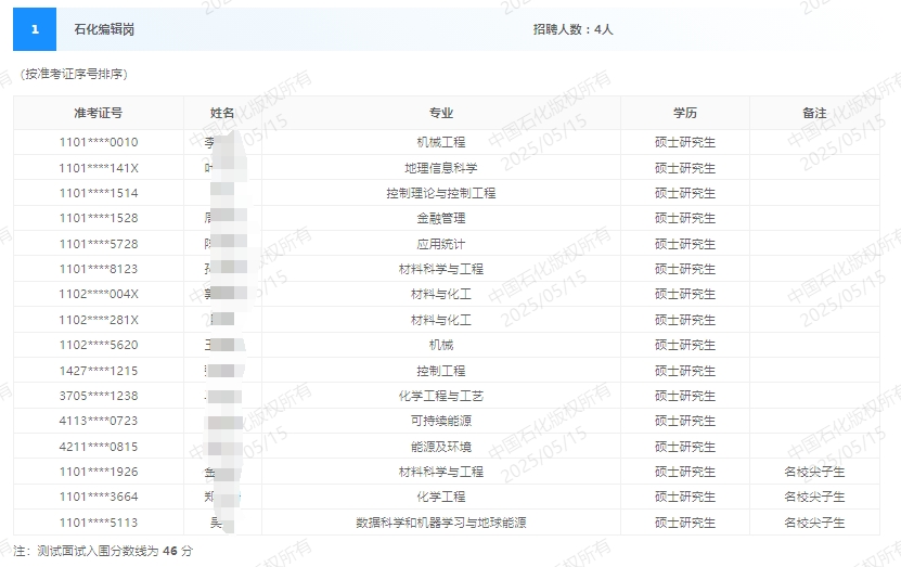 2025年石化出版社春季招聘測(cè)試面試人選公告